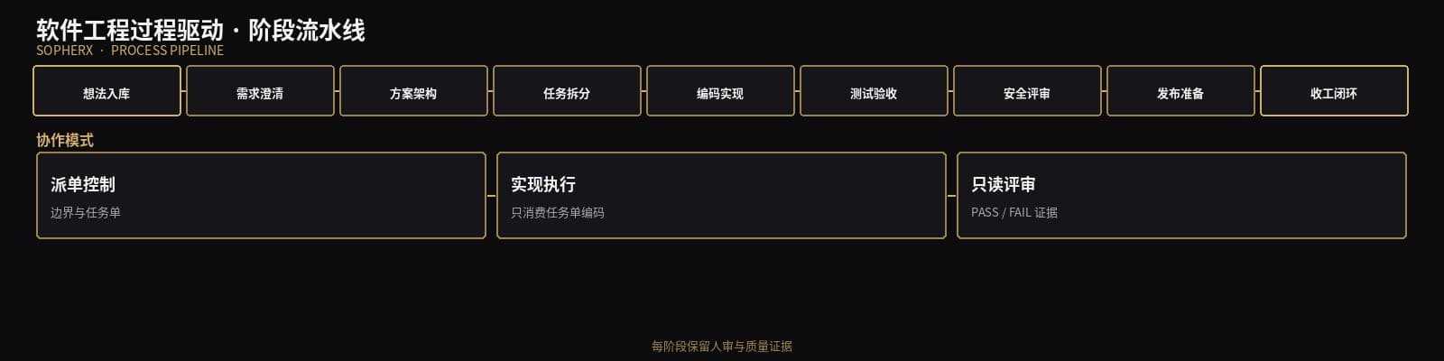 软件工程过程驱动阶段流水线