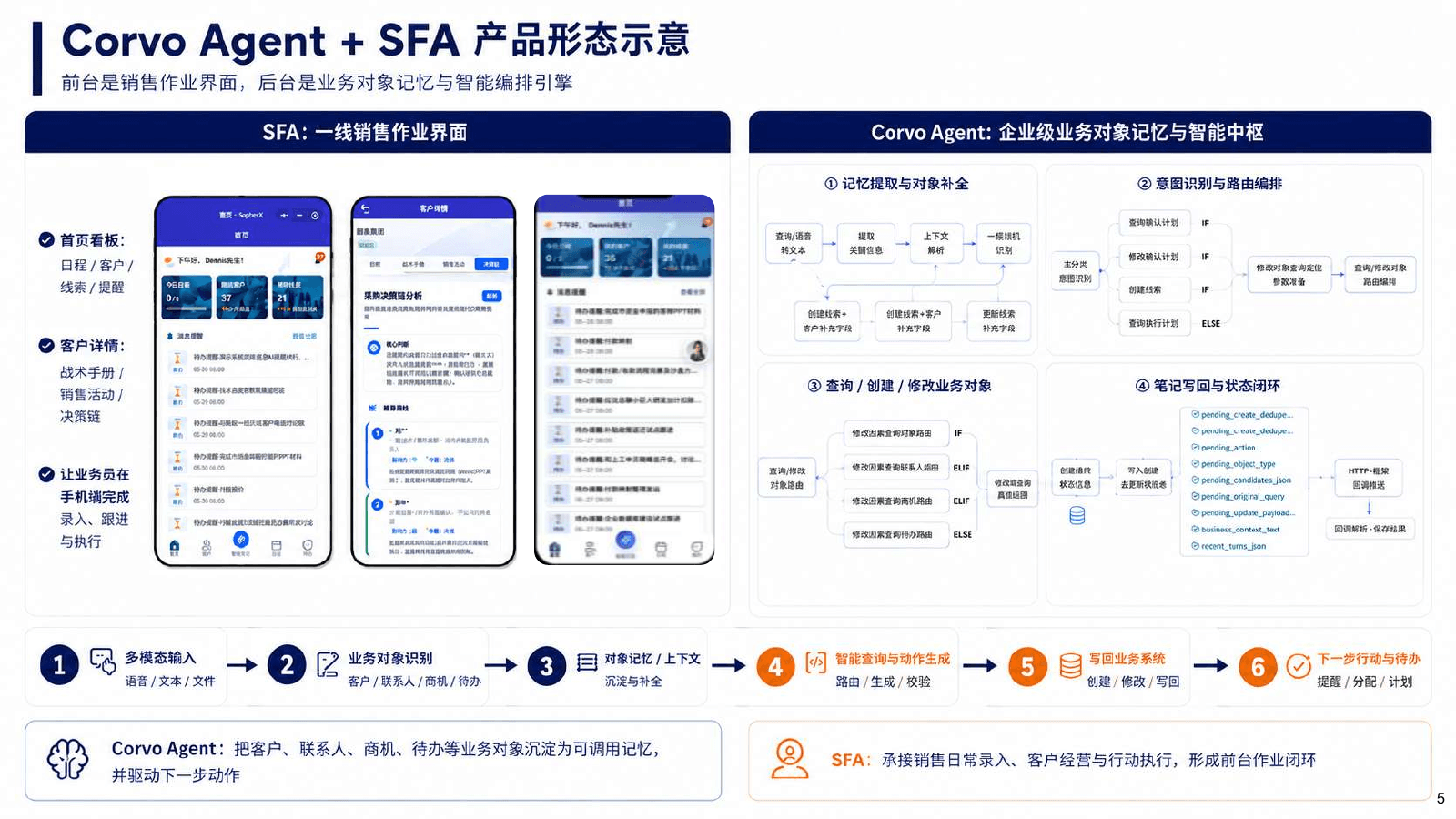 智能销售助手(SFA)